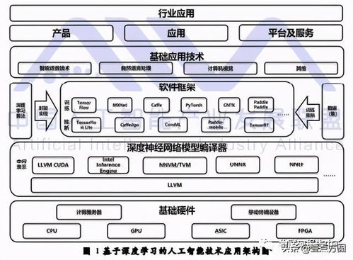 深度學(xué)習(xí)技術(shù)選型 人工智能基礎(chǔ)軟件開(kāi)發(fā)的實(shí)踐與思考