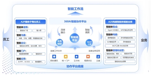 360智語(yǔ)入選企業(yè)級(jí)AI Agent應(yīng)用TOP50，以人工智能基礎(chǔ)軟件助推“人工智能+”戰(zhàn)略落地